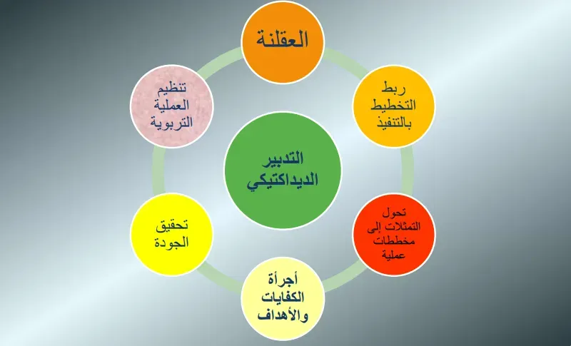 التدبير الديداكتيكي: مفهومه وأهدافه وأنواعه التدبير الديداكتيكي: مفهومه وأهدافه وأنواعه