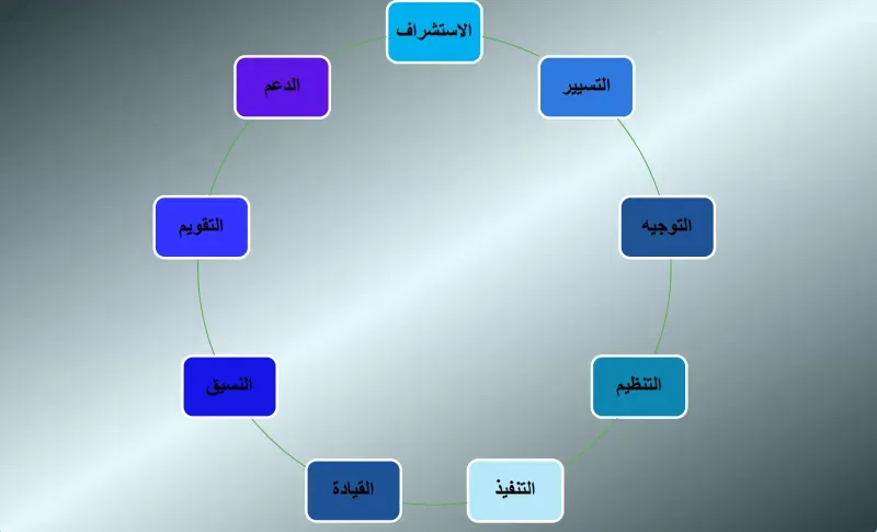 التدبير الديداكتيكي: مفهومه وأهدافه وأنواعه التدبير الديداكتيكي: مفهومه وأهدافه وأنواعه