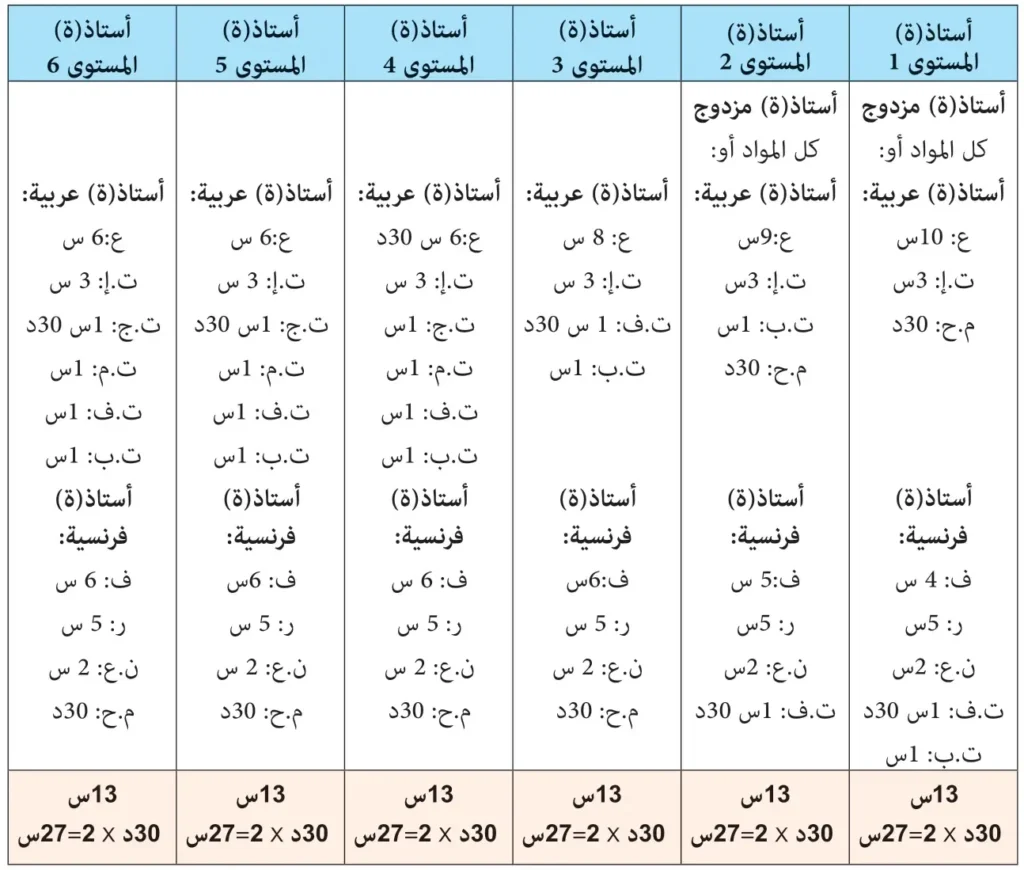 الغلاف الزمني وحصص التدريس بالسلك الابتدائي