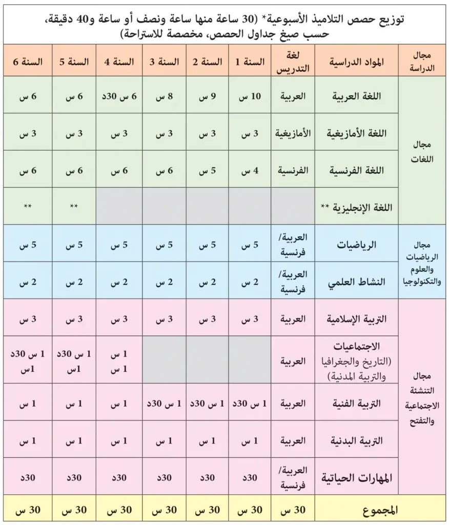 الغلاف الزمني وحصص التدريس بالسلك الابتدائي