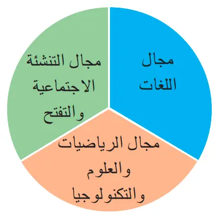 مجالات تنظيم مضامين المواد الدراسية مجالات تنظيم مضامين المواد الدراسية